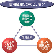 図:信用金庫の3つのビジョン