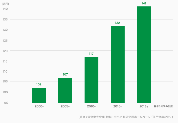 信用金庫業界における預金積み金残高の推移